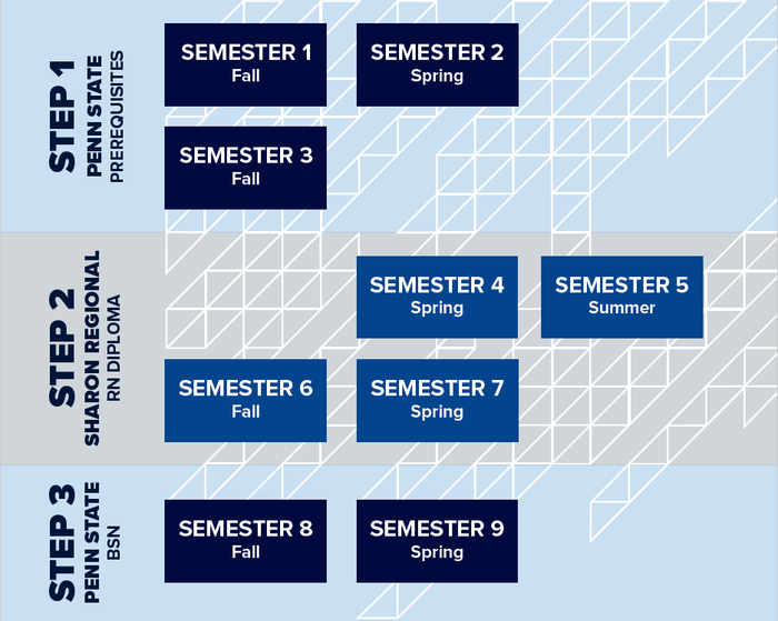 Graphic representation of an academic schedule saying Step one Penn State prerequisites Step two Sharon Regional RN Diploma and Step three Penn State BSN